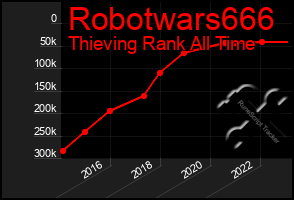 Total Graph of Robotwars666