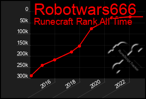 Total Graph of Robotwars666