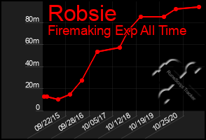Total Graph of Robsie