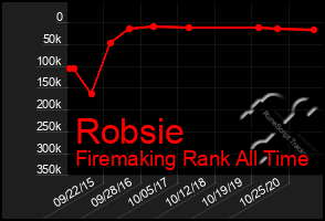 Total Graph of Robsie