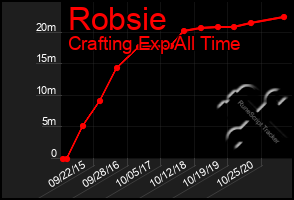 Total Graph of Robsie