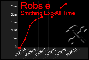 Total Graph of Robsie