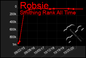 Total Graph of Robsie