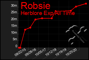 Total Graph of Robsie