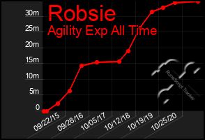 Total Graph of Robsie