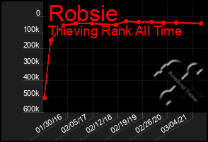 Total Graph of Robsie