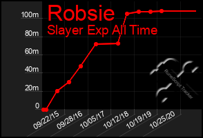 Total Graph of Robsie