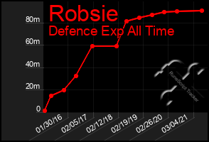 Total Graph of Robsie