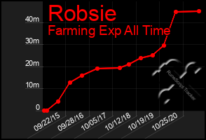 Total Graph of Robsie