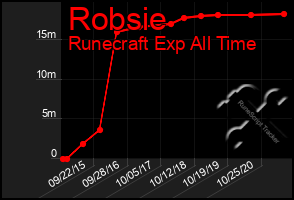 Total Graph of Robsie