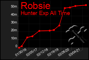 Total Graph of Robsie