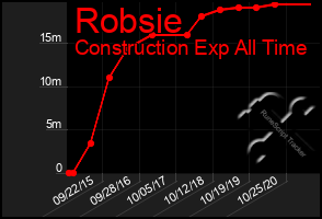 Total Graph of Robsie