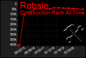 Total Graph of Robsie