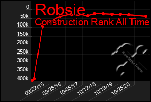 Total Graph of Robsie