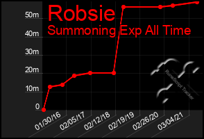 Total Graph of Robsie