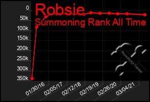 Total Graph of Robsie