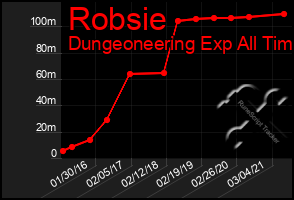 Total Graph of Robsie