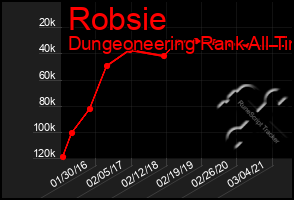 Total Graph of Robsie