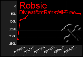 Total Graph of Robsie