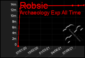 Total Graph of Robsie