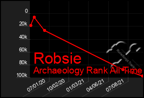 Total Graph of Robsie