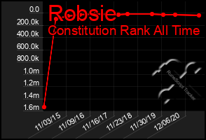 Total Graph of Robsie