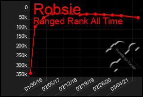 Total Graph of Robsie