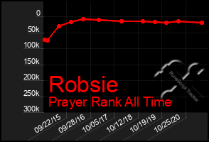 Total Graph of Robsie