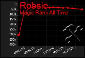 Total Graph of Robsie