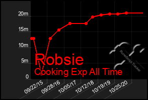 Total Graph of Robsie