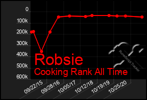 Total Graph of Robsie