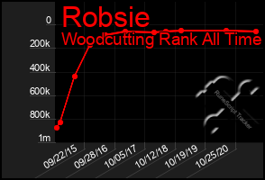 Total Graph of Robsie