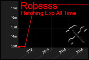 Total Graph of Robssss