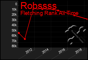 Total Graph of Robssss