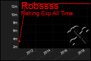 Total Graph of Robssss