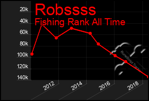 Total Graph of Robssss