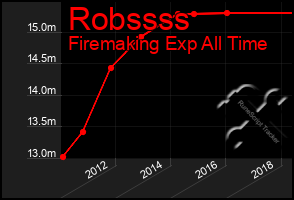 Total Graph of Robssss