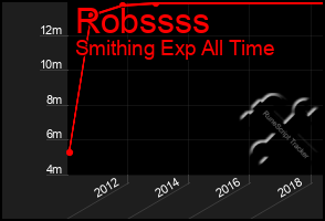 Total Graph of Robssss