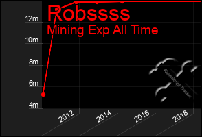 Total Graph of Robssss