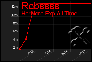 Total Graph of Robssss