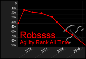 Total Graph of Robssss