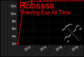 Total Graph of Robssss