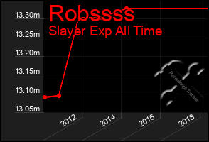 Total Graph of Robssss