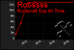 Total Graph of Robssss