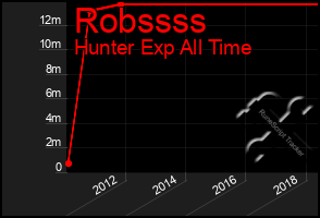 Total Graph of Robssss