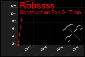 Total Graph of Robssss