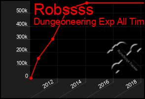 Total Graph of Robssss