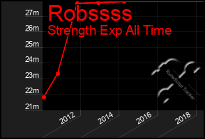 Total Graph of Robssss