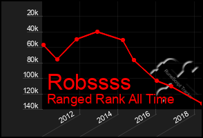 Total Graph of Robssss