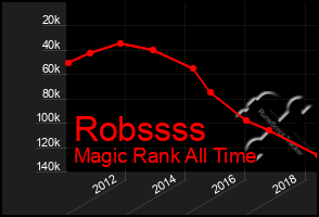 Total Graph of Robssss